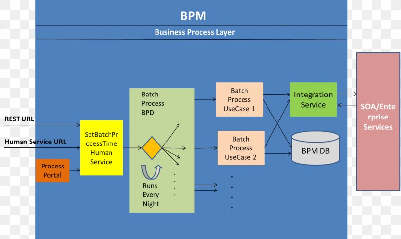 Diagram Business Process Management Organization, PNG, 1600x953px, Diagram, Area, Brand, Business, Business Process Download Free