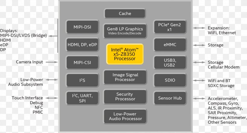 Intel Atom Celeron Central Processing Unit Wiring Diagram, PNG, 2246x1217px, Intel, Atom, Block Diagram, Brand, Celeron Download Free
