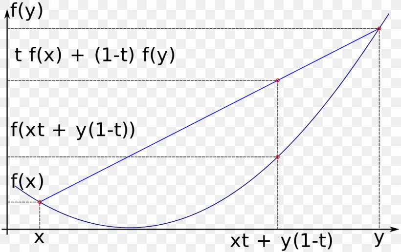 Triangle Convex Function Document Convex Set, PNG, 1024x646px, Triangle, Area, Blue, Convex Function, Convex Set Download Free