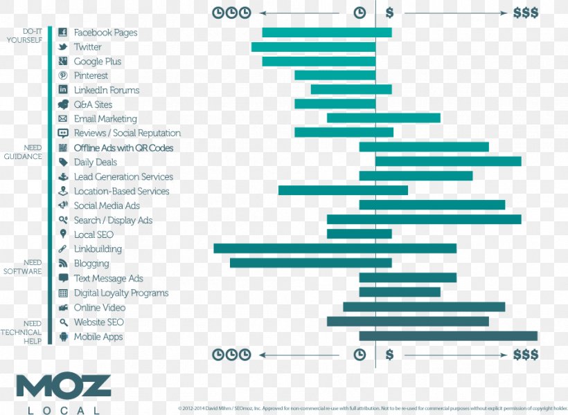 Digital Marketing SEOmoz Social Media Business, PNG, 941x689px, Digital Marketing, Area, Brand, Business, Diagram Download Free