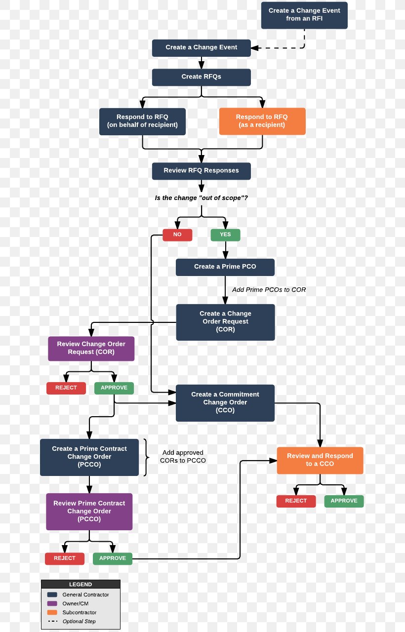 Wiring Diagram Workflow Procore Block Diagram, PNG, 661x1280px, Diagram, Area, Block Diagram, Brand, Business Process Download Free