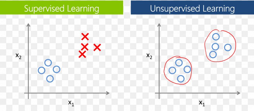 Machine Learning Unsupervised Learning Deep Learning, PNG, 1600x704px, Machine Learning, Algorithm, Apache Mahout, Area, Artificial Intelligence Download Free