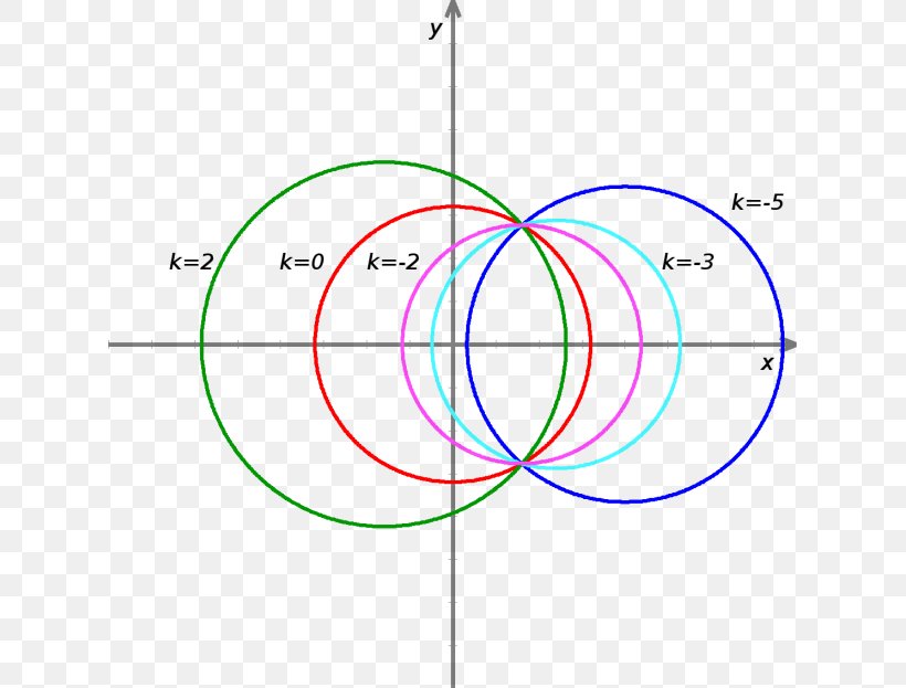 Circle Point Faisceau De Cercles Line Centre, PNG, 623x623px, Point, Area, Centre, Diagram, Equation Download Free