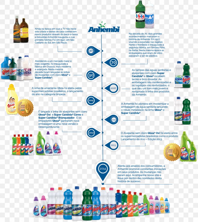 History Timeline Packaging And Labeling Bleach, PNG, 961x1078px, History, Area, Bleach, Brand, Chemistry Download Free