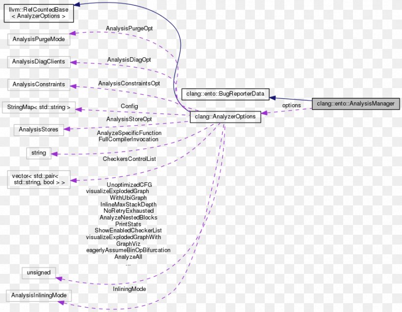 Clang LLVM Front And Back Ends Collaboration Graph, PNG, 896x698px, Clang, Area, Class, Collaboration, Communication Diagram Download Free