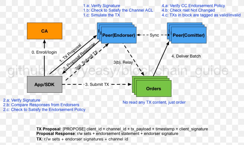 Hyperledger Blockchain Intel Technology Ethereum, PNG, 1066x635px, Hyperledger, Area, Bitcoin, Blockchain, Business Download Free