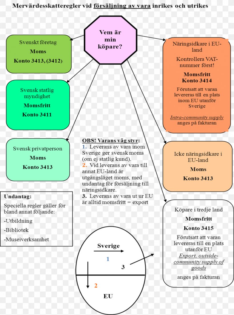 Member State Of The European Union Value-added Tax Text Revenue, PNG, 919x1236px, Member State Of The European Union, Area, Bookkeeping, Customer, Diagram Download Free