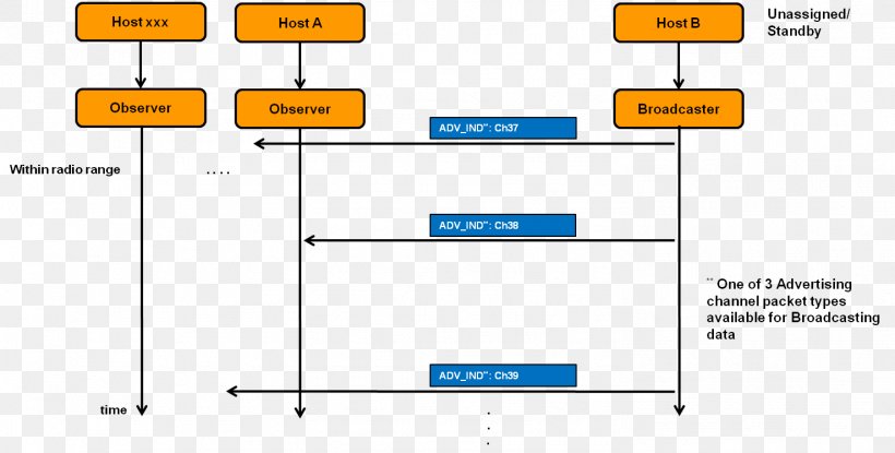 Bluetooth Low Energy State Diagram Broadcasting, PNG, 1477x748px, Bluetooth Low Energy, Area, Bluetooth, Brand, Broadcasting Download Free