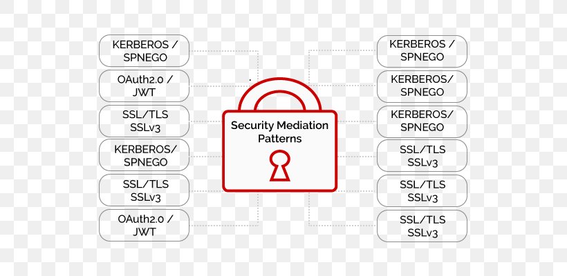 Data Security Computer Security Authorization Authentication Kerberos, PNG, 700x400px, Data Security, Application Programming Interface, Area, Authentication, Authorization Download Free