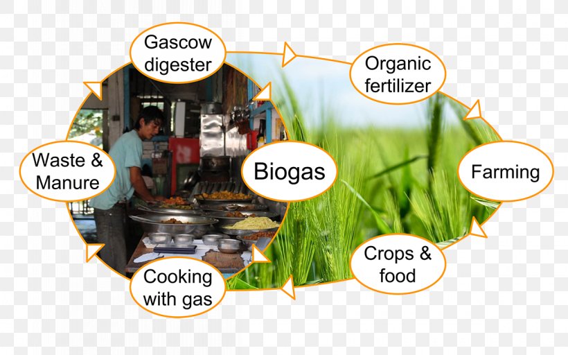Biogas Service Customer Waste-to-energy, PNG, 1200x750px, Biogas, Brand, Customer, Energy, Fiction Download Free