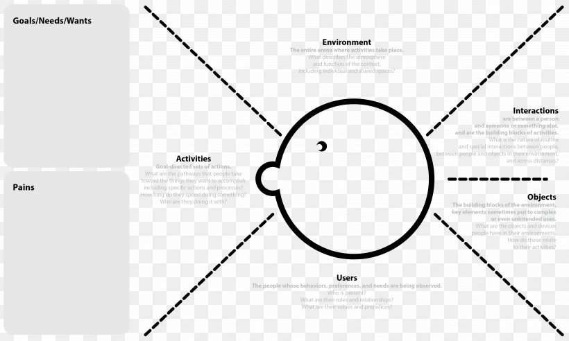 Empathy Map Design Thinking The Design Of Business, PNG, Empathy, Area, Black And White, Brand,