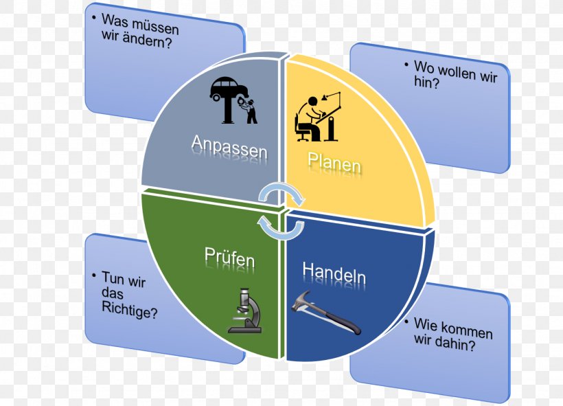 Management System Integriertes Managementsystem PDCA Organization, PNG, 1334x962px, Management System, Brand, Business Process Management, Communication, Computer Hardware Download Free