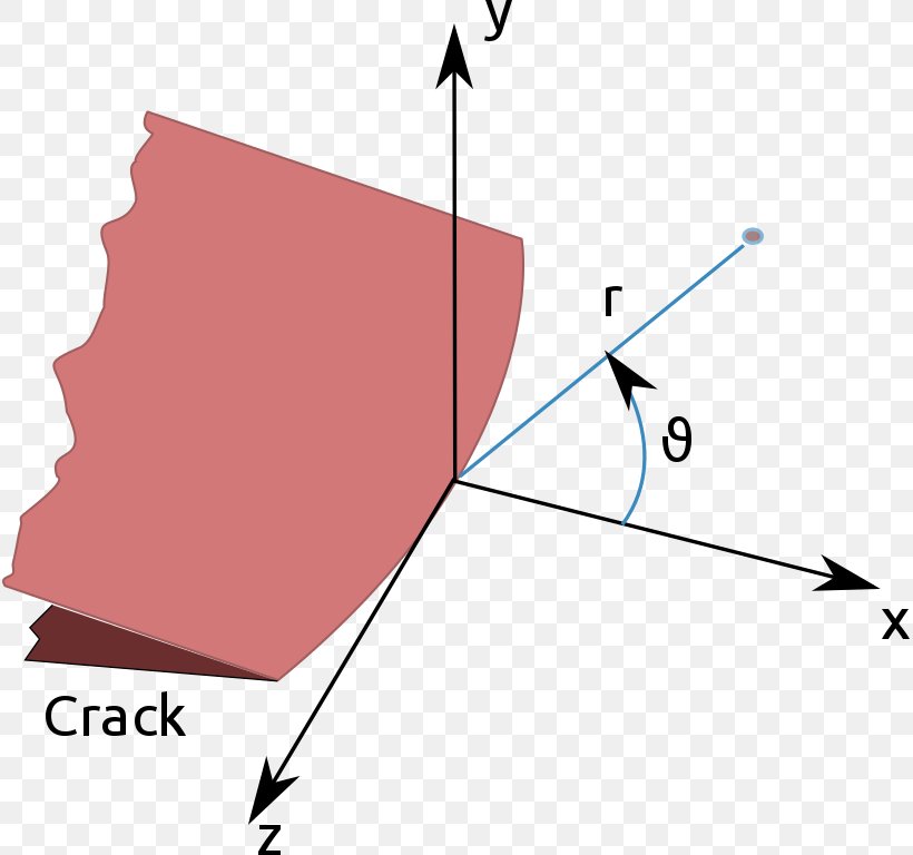 Stress Intensity Factor Fracture Mechanics, PNG, 815x768px, Stress Intensity Factor, Area, Brand, Diagram, Elasticity Download Free