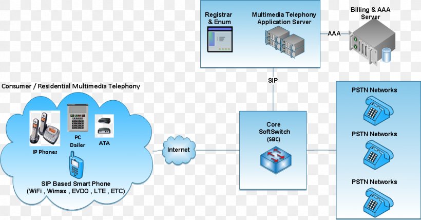 Voice Over IP Telephone Call Value-added Service Public Switched Telephone Network Diagram, PNG, 1101x575px, Voice Over Ip, Business Telephone System, Cloud Communications, Communication, Customer Service Download Free