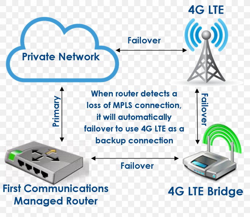 Wireless Router Computer Network LTE 4G Wireless Network, PNG, 1137x990px, Wireless Router, Area, Brand, Cellular Network, Communication Download Free