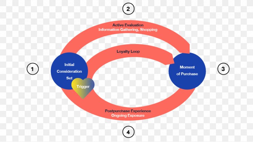 Customer Journey Consumer Digital Transformation Consideration Set, PNG, 900x506px, Customer Journey, Afacere, Brand, Communication, Consideration Download Free