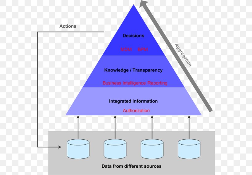 Data Aggregation Data Mining Diagram Information, PNG, 580x570px, Data Aggregation, Area, Association, Big Data, Brand Download Free