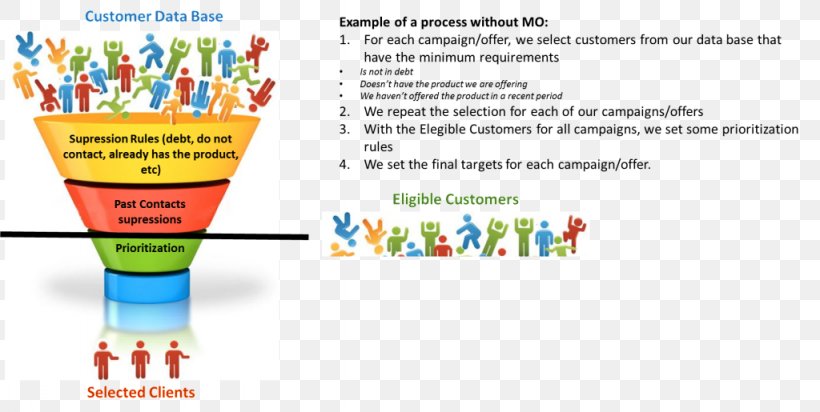 Sales Process Marketing Funnel Customer, PNG, 1024x515px, Sales Process, Advertising, Advertising Campaign, Area, Brand Download Free