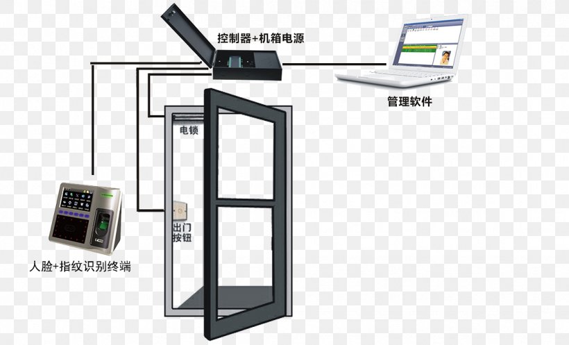 Door Security Fingerprint Facial Recognition System Face Perception Software, PNG, 1134x688px, Door Security, Access Control, Door, Electromagnetic Lock, Face Perception Download Free