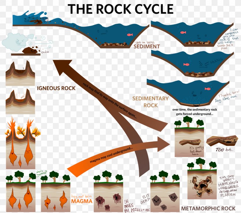 Rock Cycle Weathering Metamorphic Rock Erosion, PNG, 1600x1419px, Rock Cycle, Area, Concept Map, Deposition, Diagram Download Free