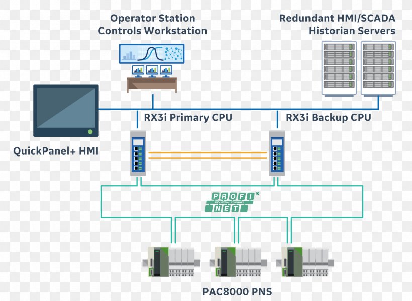 High Availability Redundancy Wiring Diagram GE Automation & Controls, PNG, 1900x1387px, High Availability, Area, Availability, Control System, Diagram Download Free