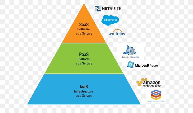 Cloud Computing Infrastructure As A Service Microsoft Azure Phonological Awareness, PNG, 640x480px, Cloud Computing, Area, Brand, Computing, Diagram Download Free