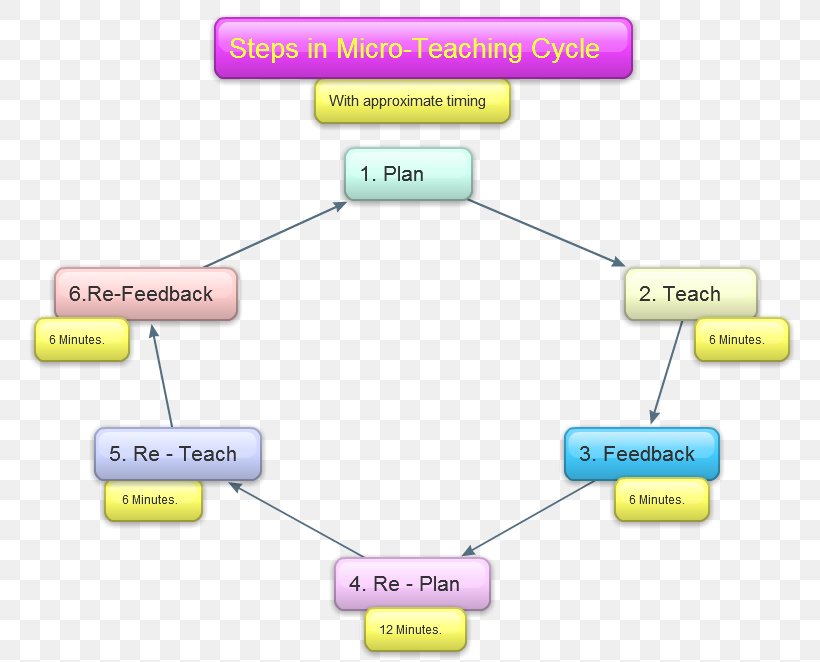 Microteaching Teacher Teaching Method Lesson Skill, PNG, 778x662px, Watercolor, Cartoon, Flower, Frame, Heart Download Free