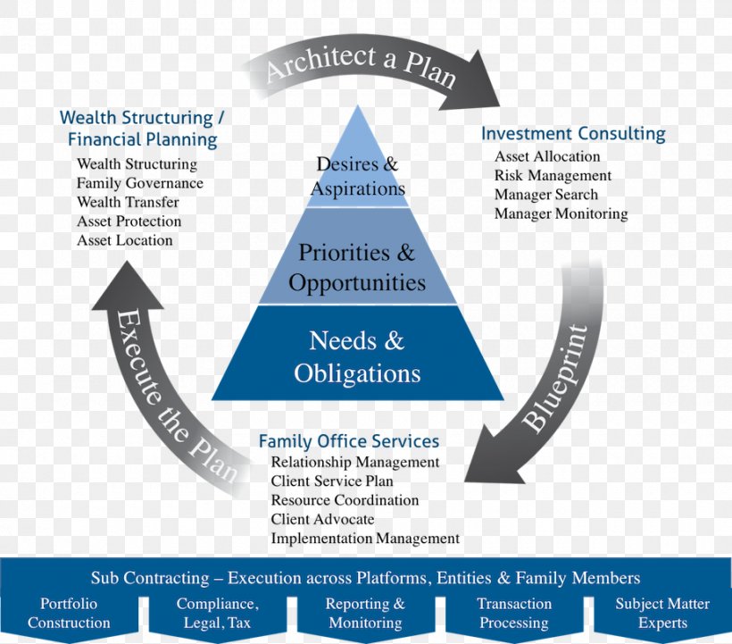 Wealth Management Risk Management Organization Service Management, PNG, 920x810px, Wealth Management, Bank, Brand, Diagram, Hsbc Download Free