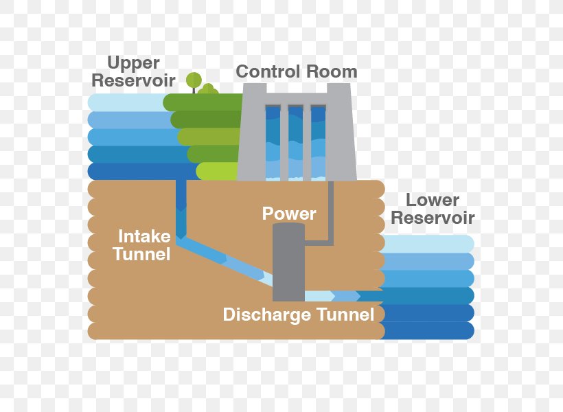 Pumped-storage Hydroelectricity Water Brand Product, PNG, 600x600px, Pumpedstorage Hydroelectricity, Area, Brand, Diagram, Energy Storage Download Free