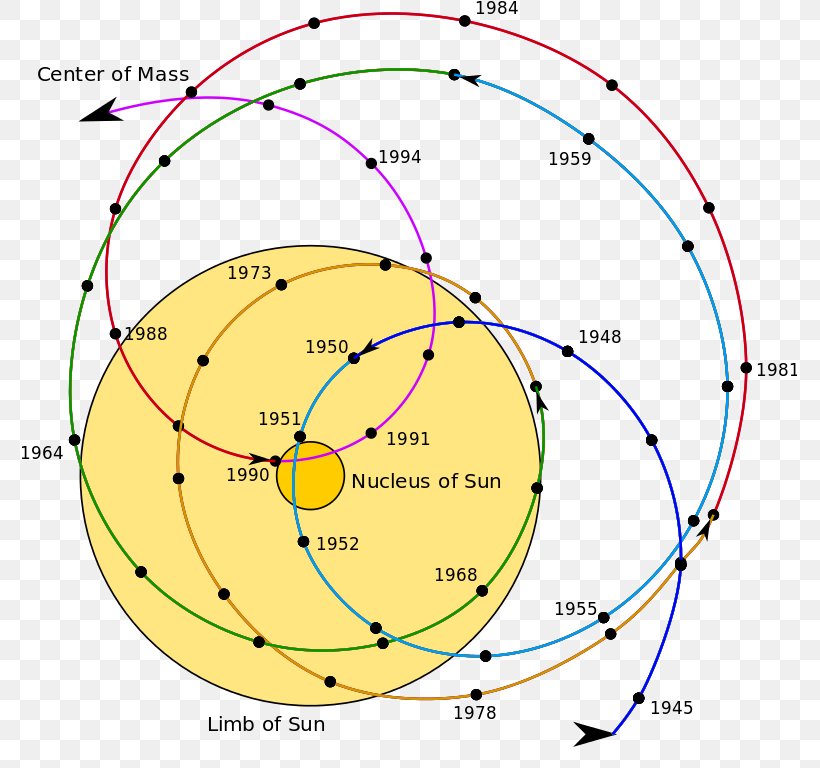 Barycenter Solar System Orbit Planet Center Of Mass, PNG, 775x768px, Barycenter, Area, Center Of Mass, Centre, Diagram Download Free