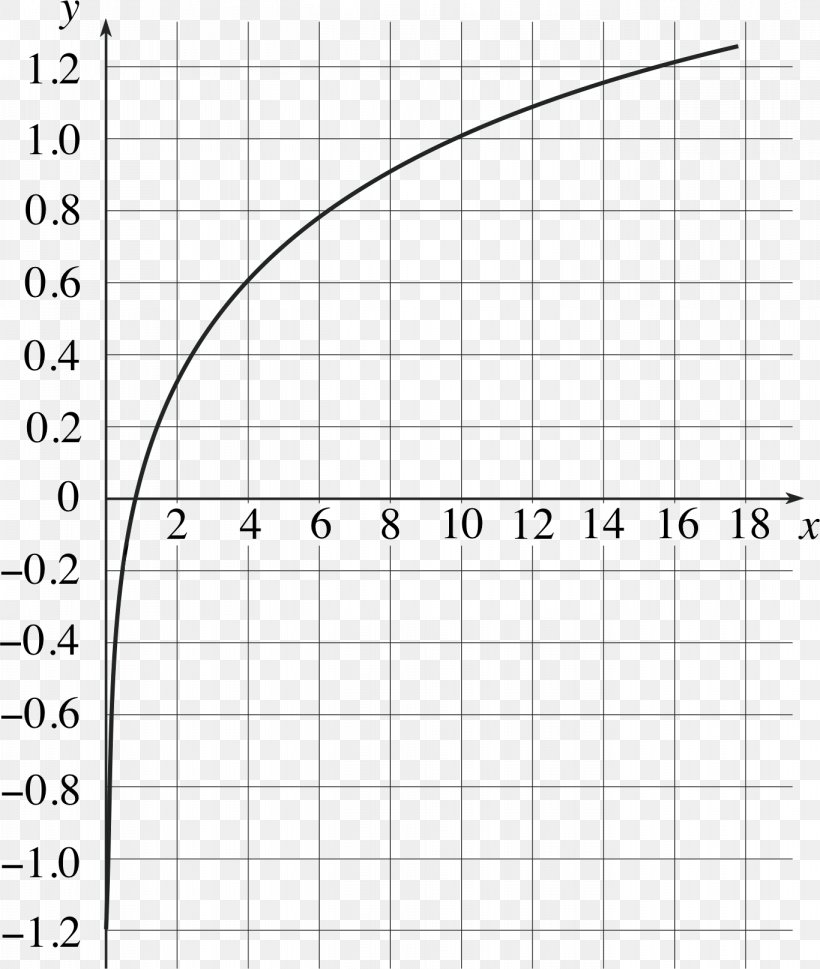 Graph Of A Function Common Logarithm Logarithmic Scale, PNG, 1366x1615px, Watercolor, Cartoon, Flower, Frame, Heart Download Free