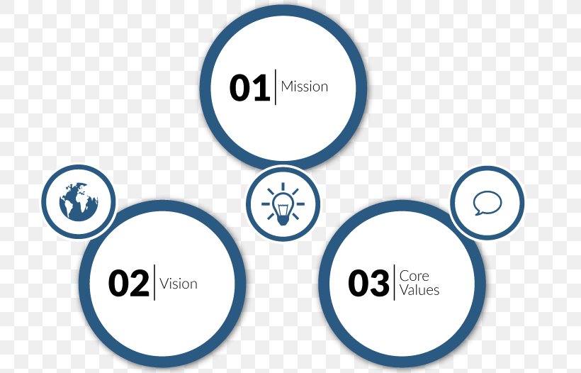 Mission Statement Brand Vision Statement Logo, PNG, 751x526px, Mission Statement, Area, Brand, Communication, Creativity Download Free