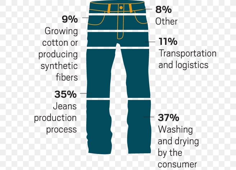 Jeans Clothing Water Footprint Levi Strauss & Co. Fashion, PNG, 700x591px, Jeans, Abdomen, Area, Blue, Brand Download Free