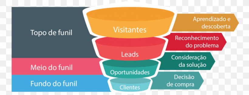 Sales Process Content Marketing Product Funnel, PNG, 978x375px, Sales Process, Brand, Business, Content Marketing, Copywriter Download Free