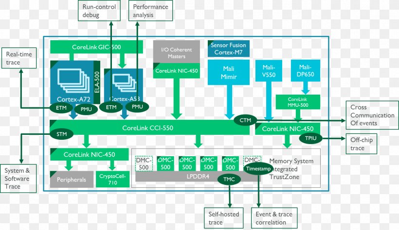 ARM System-on-Chip Architecture ARM Architecture System On A Chip Debugging, PNG, 1373x795px, Arm Architecture, Architecture, Area, Arm Holdings, Brand Download Free