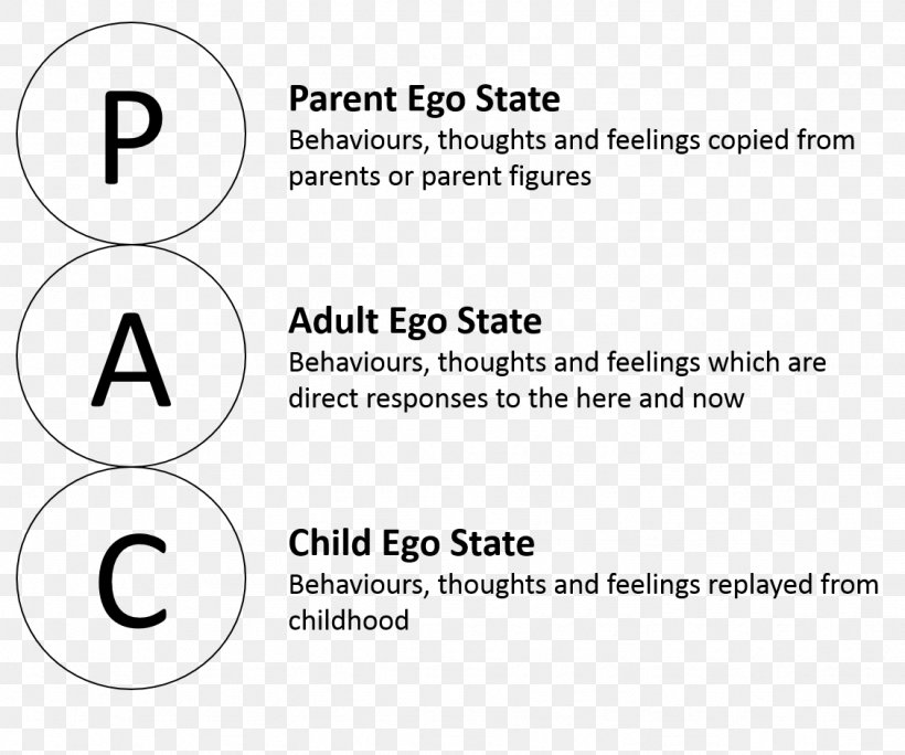 Transactional Analysis Ego-state Therapy Parent Family Essay, PNG, 1128x941px, Transactional Analysis, Analysis, Area, Behavior, Black And White Download Free