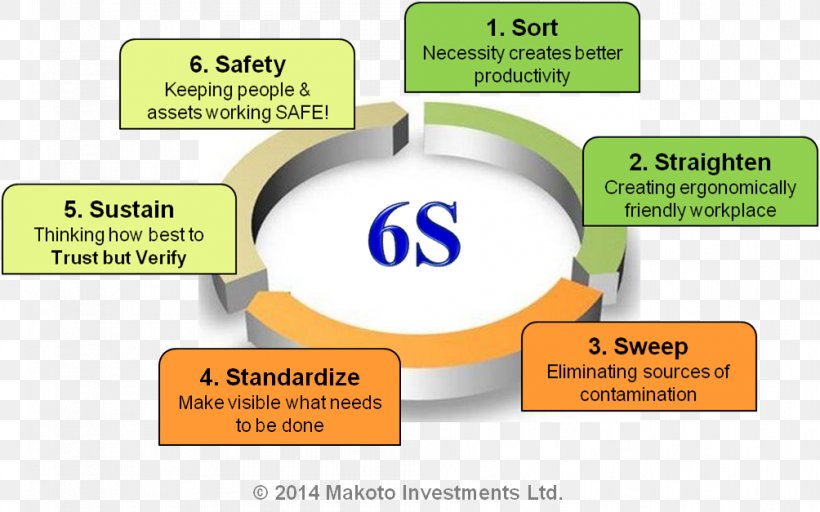 5s Lean Manufacturing Principles Images