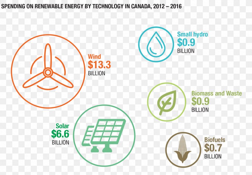 Natural Resources Canada Renewable Energy Renewable Resource, PNG, 1787x1244px, Canada, Area, Brand, Clean Technology, Diagram Download Free