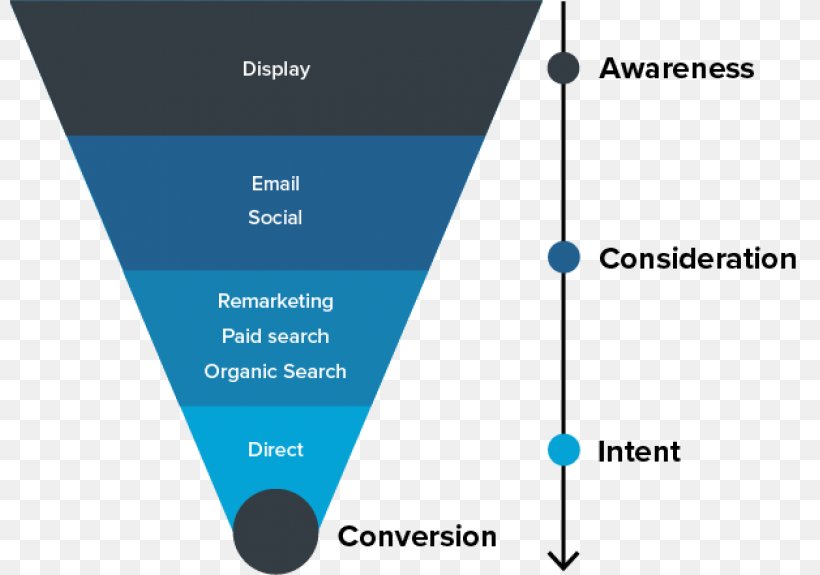 Digital Marketing Mídia Programática Display Advertising Online Advertising, PNG, 800x575px, Digital Marketing, Advertising, Brand, Conversion Funnel, Conversion Marketing Download Free