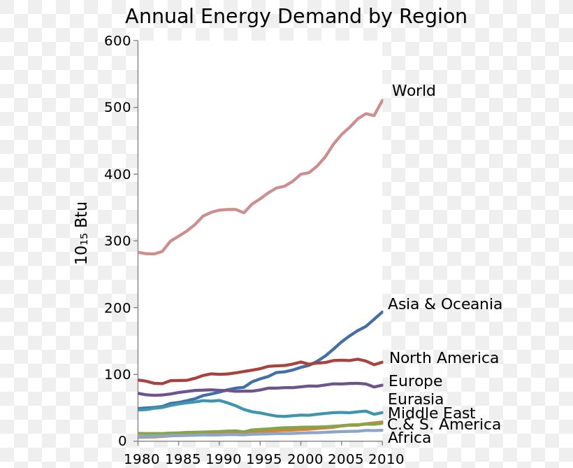 Concentrated Solar Power World Energy Consumption Natural Gas, PNG, 640x669px, Concentrated Solar Power, Area, Coal, Diagram, Electricity Download Free