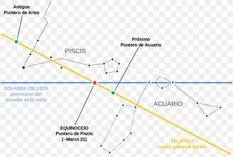 Equinox Age Of Aquarius Axial Precession First Point Of Aries, PNG, 1024x689px, Equinox, Age Of Aquarius, Aquarius, Area, Aries Download Free