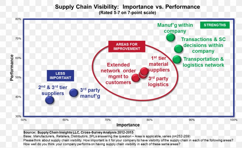 Supply Chain Management Value Chain Integrated Business Planning Organization, PNG, 1389x850px, Supply Chain, Area, Automation, Brand, Information Download Free
