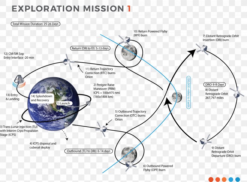 Exploration Mission 1 Exploration Mission 2 Trans-lunar Injection Orion Free-return Trajectory, PNG, 3260x2407px, Exploration Mission 1, Cubesat, Diagram, Exploration Mission 2, Freereturn Trajectory Download Free