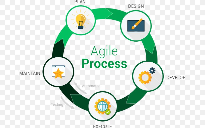 Agile Project Management Agile Software Development Agile Management, PNG, 664x513px, Agile Project Management, Agile Management, Agile Software Development, Area, Brand Download Free