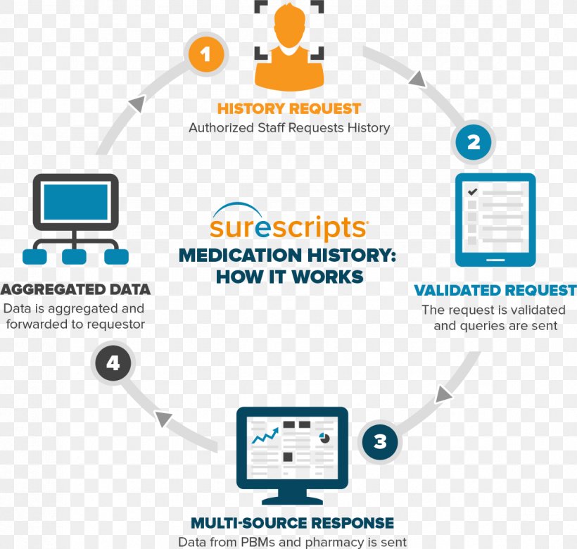 Electronic Prescribing Pharmaceutical Drug Medicines Reconciliation Medical Prescription, PNG, 1174x1118px, Electronic Prescribing, Area, Brand, Communication, Computer Icon Download Free