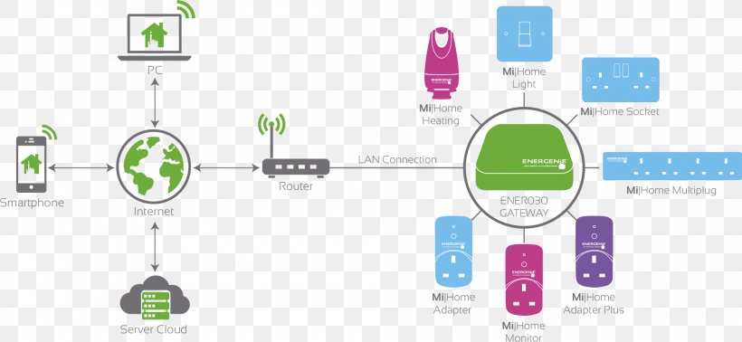 Home Automation Kits Energy Conservation Dunne Eco Technology Png