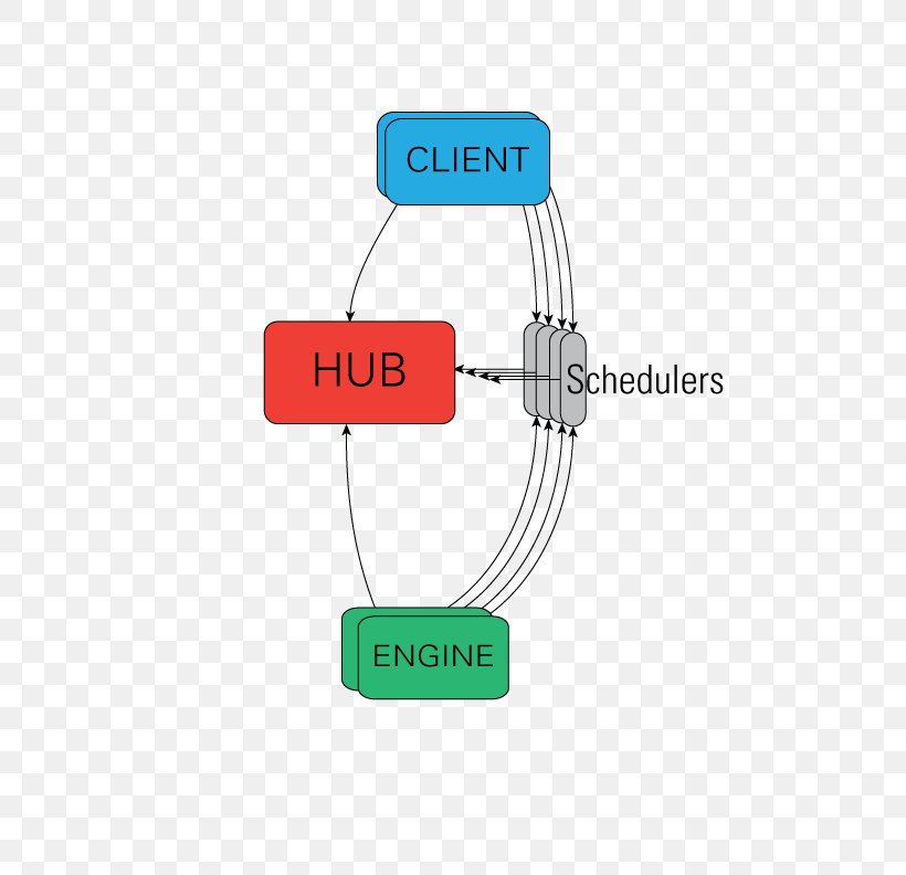 IPython Parallel Computing Computer Cluster Distributed Computing, PNG, 612x792px, Ipython, Callback, Communication, Computer Cluster, Computer Programming Download Free