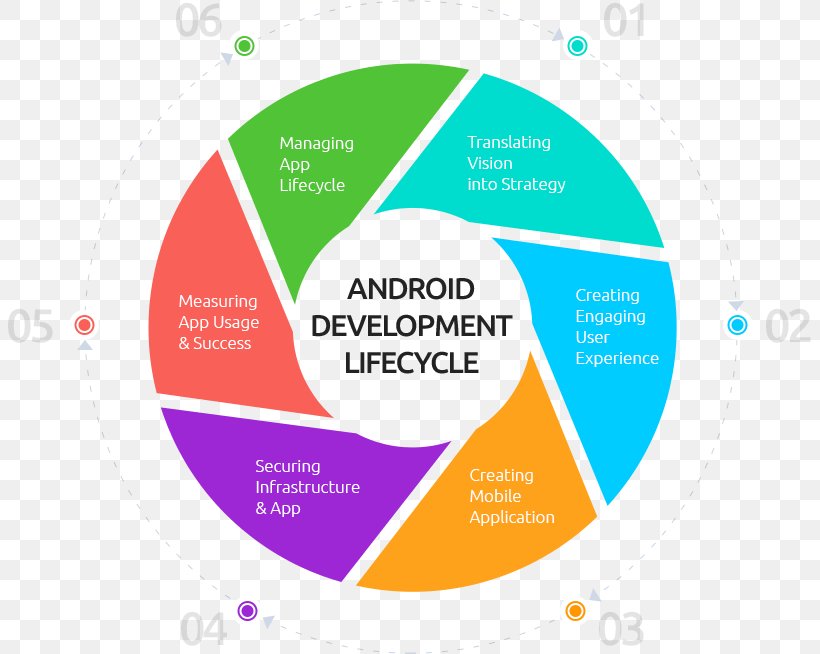 Mobile App Development Android Software Development, PNG, 803x654px, Mobile App Development, Android, Android Software Development, Area, Brand Download Free