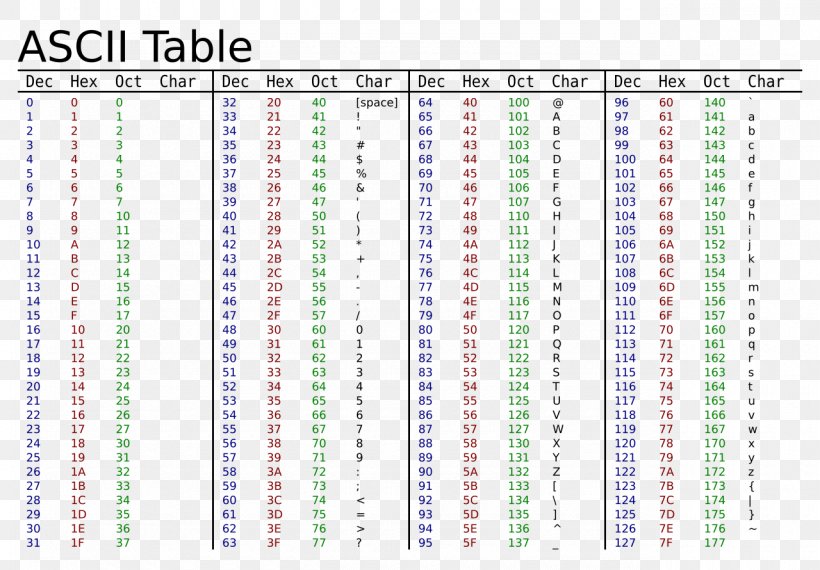 ascii value of roman number