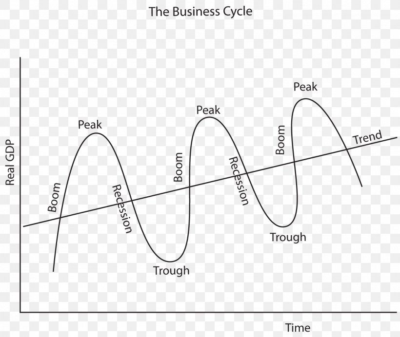 Business Cycle Economics Economy Real Business-cycle Theory Unemployment, PNG, 1493x1260px, Business Cycle, Aggregate Demand, Area, Business, Diagram Download Free